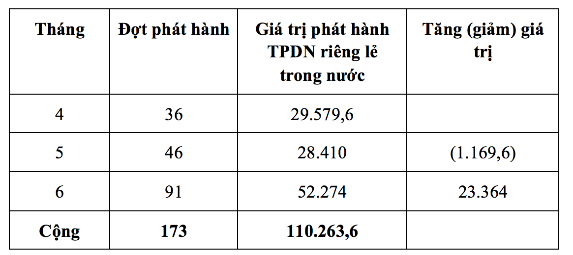 Bộ Xây dựng cảnh báo nhà đầu tư gom trái phiếu bất động sản