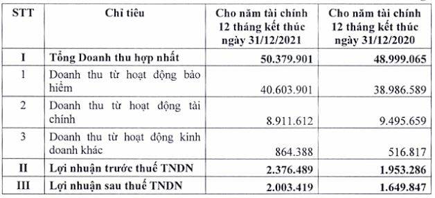 Hé lộ kết quả kinh doanh 6 tháng đầu năm tại Tập đoàn Bảo Việt