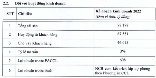 Ngân hàng Quốc Dân bất ngờ báo lỗ quý 2/2022, tỷ lệ nợ xấu vượt 10%
