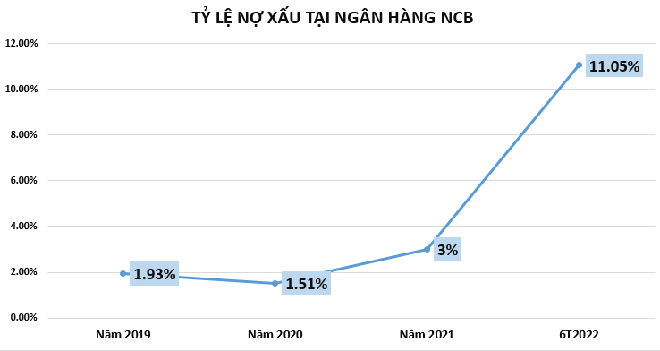 Ngân hàng Quốc Dân bất ngờ báo lỗ quý 2/2022, tỷ lệ nợ xấu vượt 10%