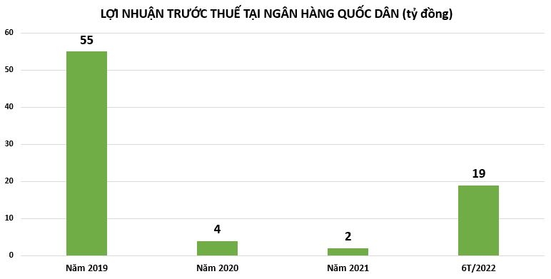 Ngân hàng Quốc Dân bất ngờ báo lỗ quý 2/2022, tỷ lệ nợ xấu vượt 10%
