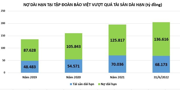 Bức tranh kinh doanh u ám của Tập đoàn Bảo Việt
