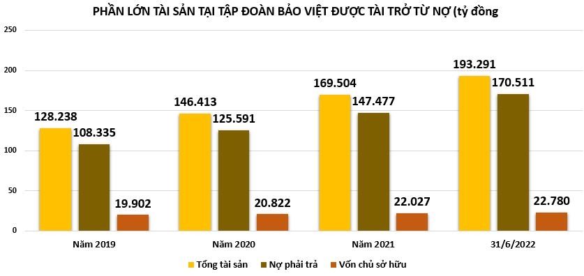 Bức tranh kinh doanh u ám của Tập đoàn Bảo Việt