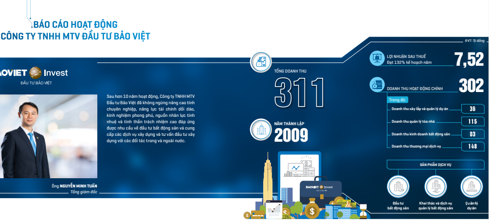 Nửa đầu năm 2022, “hệ sinh thái” của Tập đoàn Bảo Việt làm ăn ra sao?