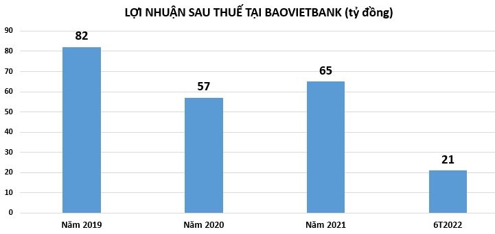 Nửa đầu năm 2022, “hệ sinh thái” của Tập đoàn Bảo Việt làm ăn ra sao?