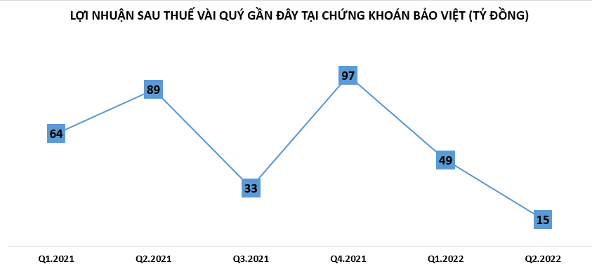 Nửa đầu năm 2022, “hệ sinh thái” của Tập đoàn Bảo Việt làm ăn ra sao?