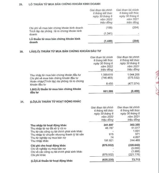 Do đâu thu nhập ngoài lãi tại MSB, BaoViet Bank giảm “sốc”? Do đâu thu nhập ngoài lãi tại MSB, BaoViet Bank giảm “sốc”?