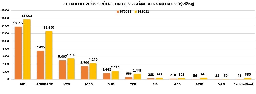 Chi phí dự phòng rủi ro tín dụng các ngân hàng có sự phân hóa mạnh