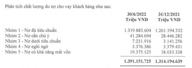 Chi phí dự phòng rủi ro tín dụng các ngân hàng có sự phân hóa mạnh