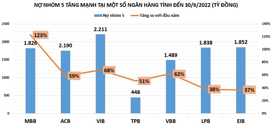 Chi phí dự phòng rủi ro tín dụng các ngân hàng có sự phân hóa mạnh