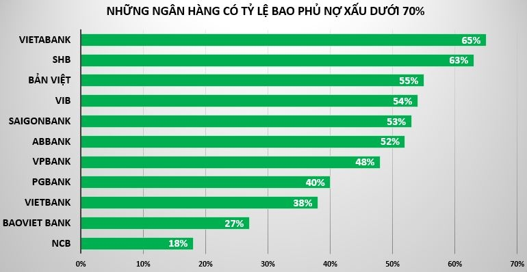 Tỷ lệ bao phủ nợ xấu tại BaoViet Bank, VIB... ở mức thấp