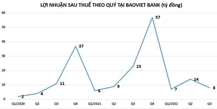 Lợi nhuận tại BaoViet Bank Lợi nhuận tại BaoViet Bank