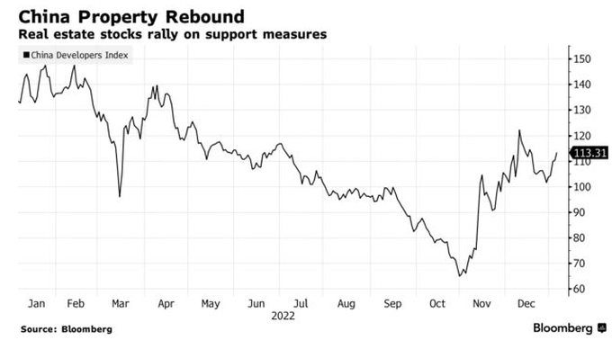 Trung Quốc cân nhắc nới lỏng 3 lằn ranh đỏ, bất động sản qua cơn bĩ cực? - 2