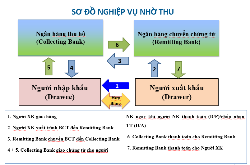 Phương thức thanh toán nhờ kèm chứng từ trong tài trợ thương mại