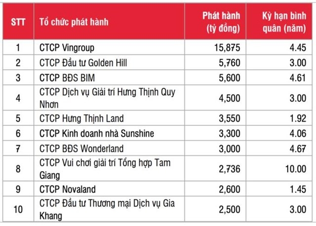 Trái phiếu doanh nghiệp lại 