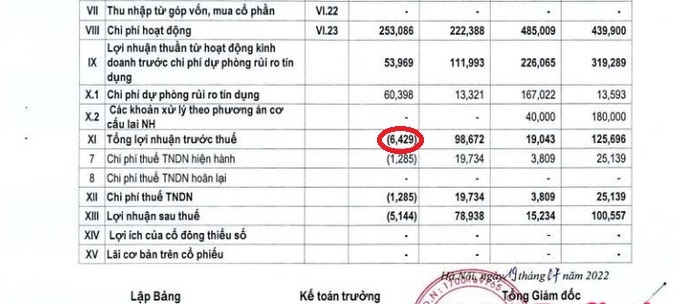 Quý II/2022, NCB báo lỗ trước thuế 6,4 tỷ đồng, nợ xấu vọt lên 11% Quý II/2022, NCB báo lỗ trước thuế 6,4 tỷ đồng, nợ xấu vọt lên 11%