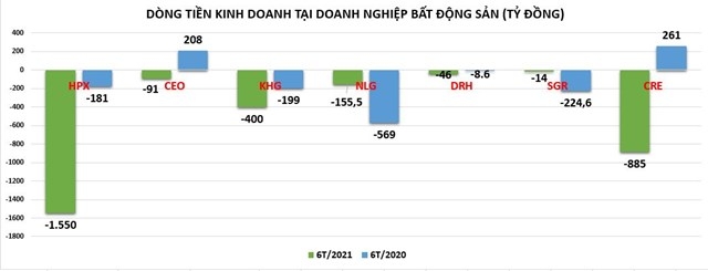 Hải Phát, CenLand khoe lãi đậm, loạt doanh nghiệp địa ốc ghi nhận dòng tiền kinh doanh âm!