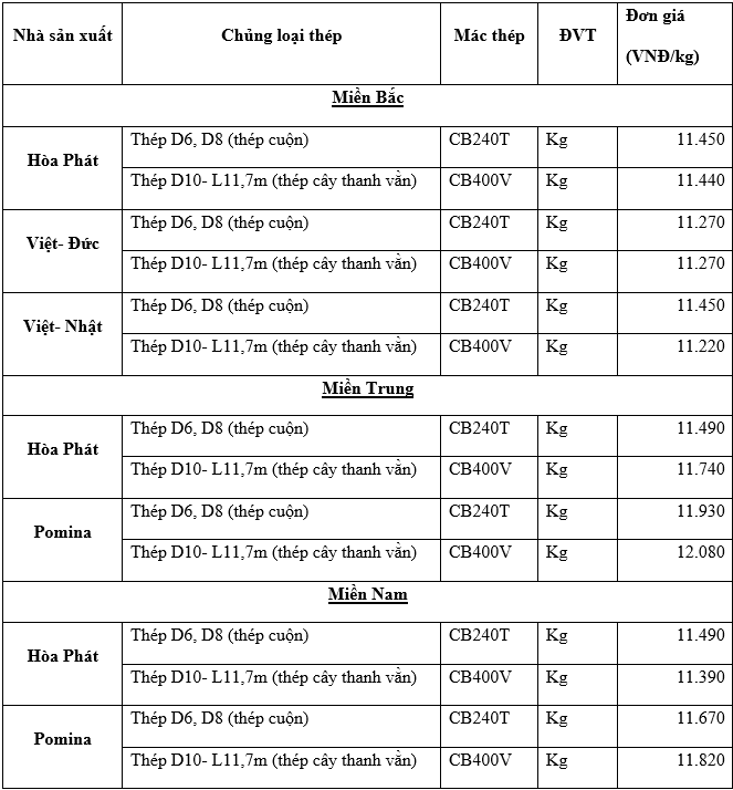 Thị trường thép trong nước ngày 04/11/2020