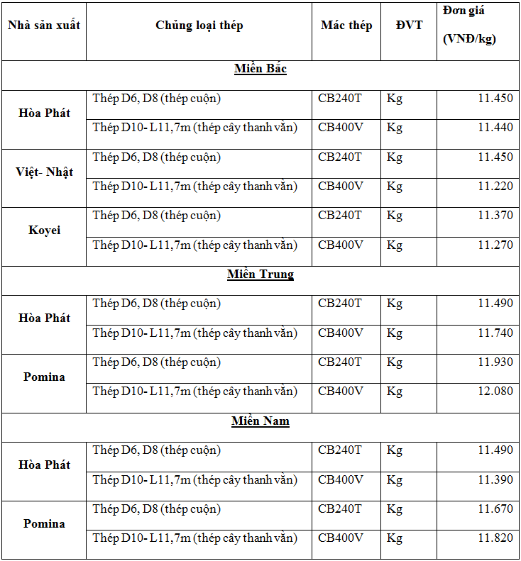 Thị trường thép trong nước ngày 05/11/2020 Thị trường thép trong nước ngày 05/11/2020