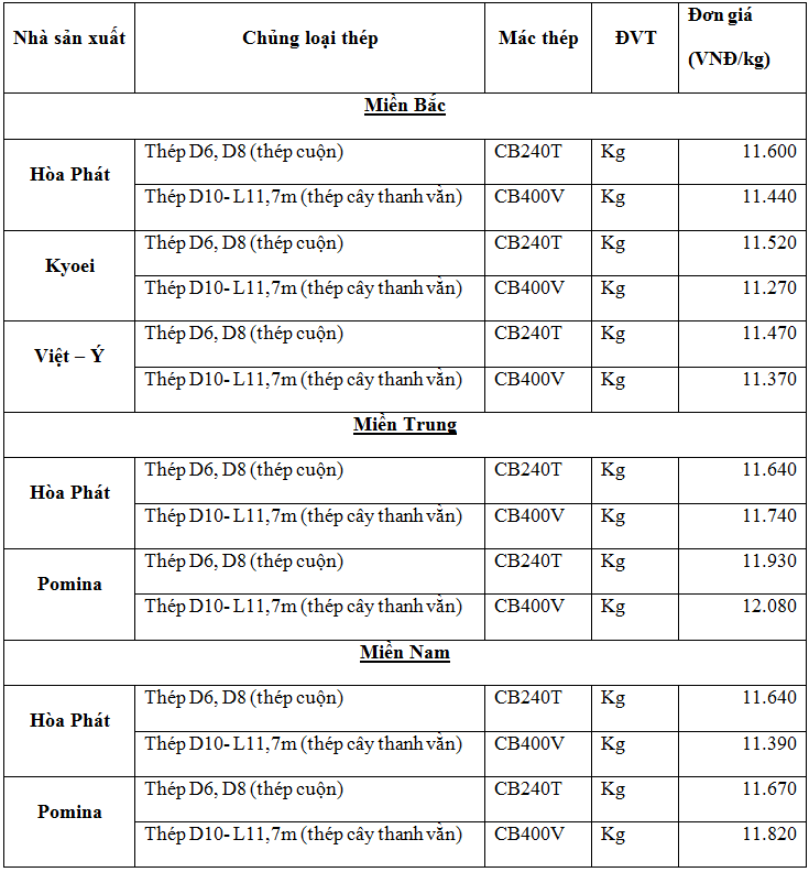 Thị trường thép trong nước ngày 11/11/2020