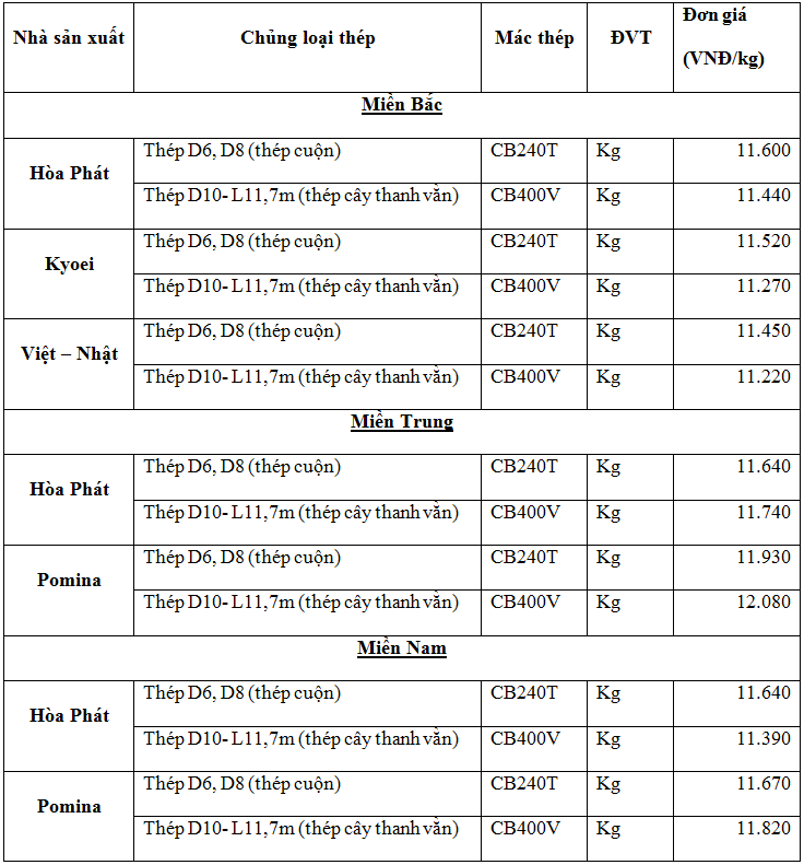 Thị trường thép trong nước ngày 13/11/2020