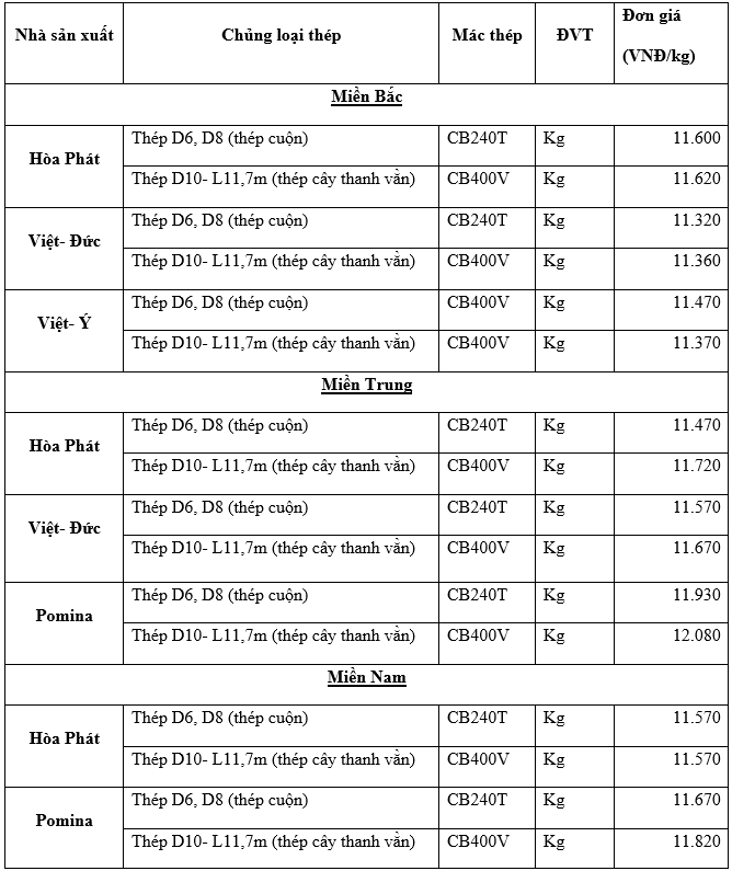 Thị trường thép trong nước ngày 16/11/2020: Hòa Phát và Việt Đức đồng loạt tăng giá Thị trường thép trong nước ngày 16/11/2020: Hòa Phát và Việt Đức đồng loạt tăng giá