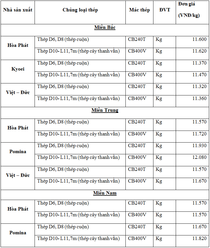 Thị trường thép trong nước ngày 17/11/2020