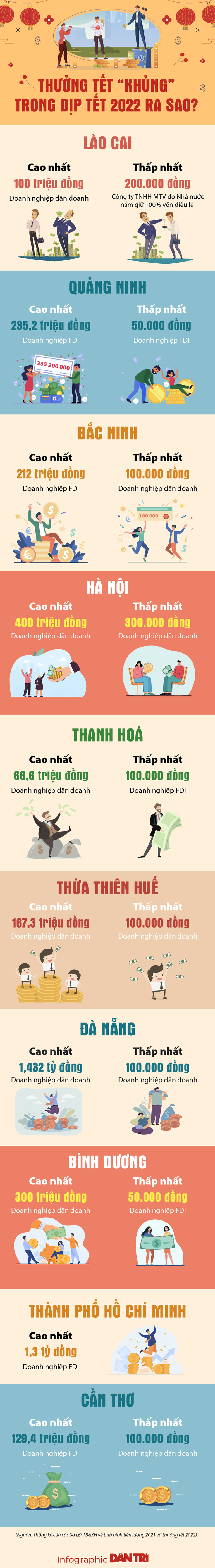 Thưởng Tết 2022 ở địa bàn nào có mức khủng? - 1