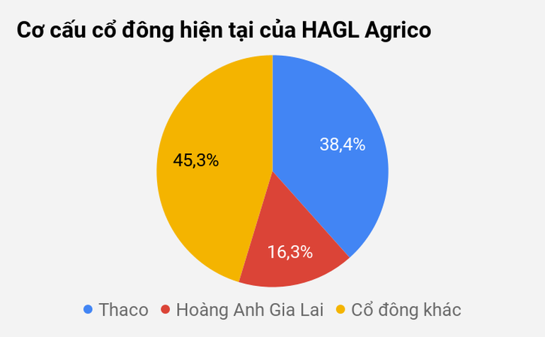 Bán cổ phiếu để trả nợ ngân hàng, công ty bầu Đức vẫn tự tin  - 1