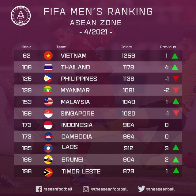 Đội tuyển Việt Nam thăng hạng, áp sát top 90 thế giới - 2