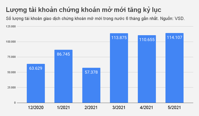 Dòng tiền say chứng khoán bao giờ giảm nhiệt? - 2