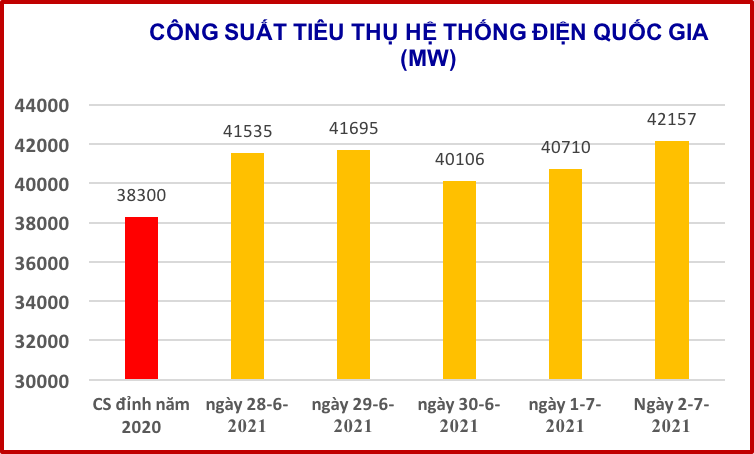 EVN lại phát cảnh báo nguy cơ ảnh hưởng đến cung cấp điện
