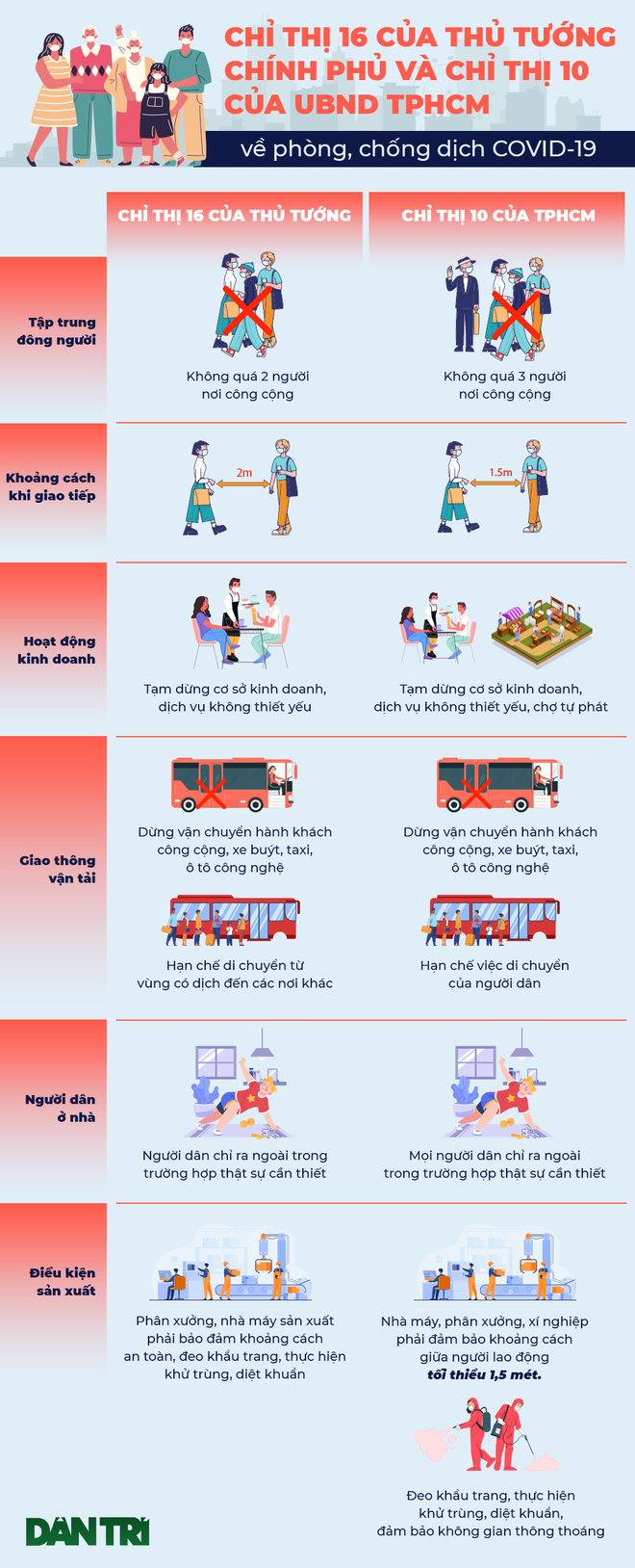 TPHCM: Hàng quán không bán mang về, vé số ngừng hoạt động 15 ngày - 4