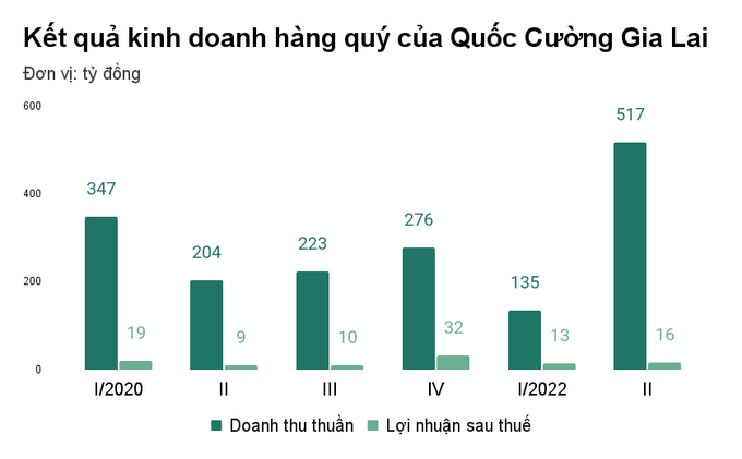 Ai đang cho Quốc Cường Gia Lai mượn nhiều tiền nhất? - 1