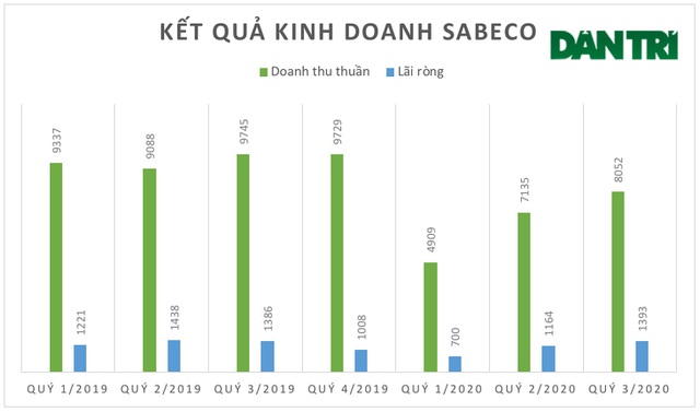 Sabeco đạt lãi ròng sát mức “kỷ lục” bất chấp Covid-19 và Nghị định 100 - 2
