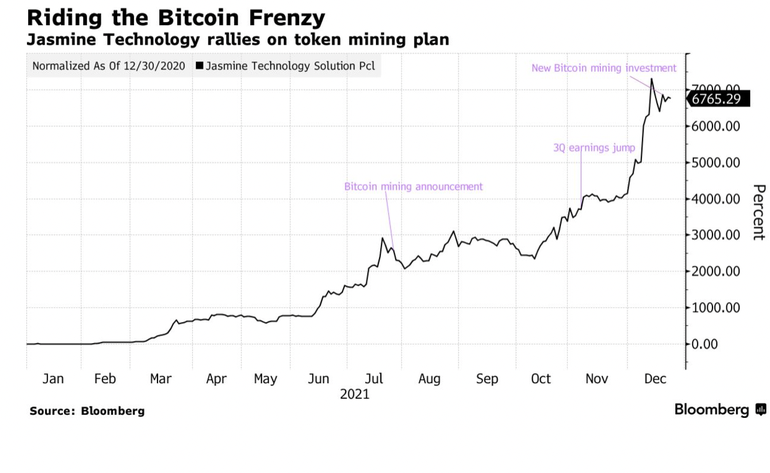 Gia nhập đấu trường đào bitcoin, cổ phiếu một công ty tăng gần 7.000% - 1