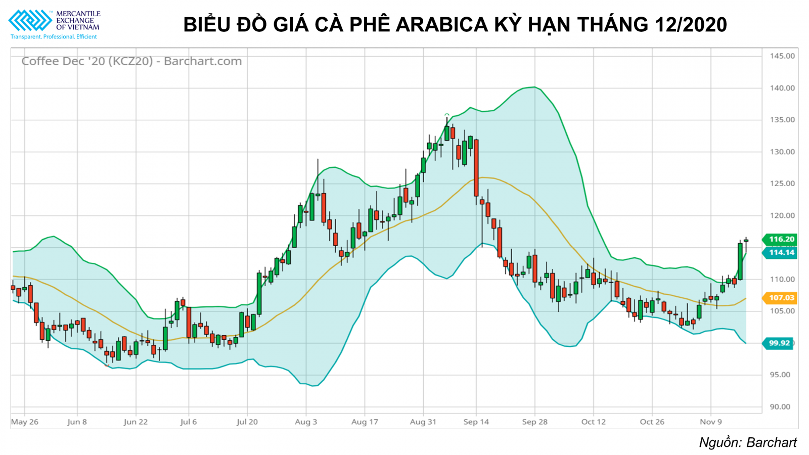 Giá Bông và Cà phê thế giới đều đang gặp phải mức kháng cự rất mạnh