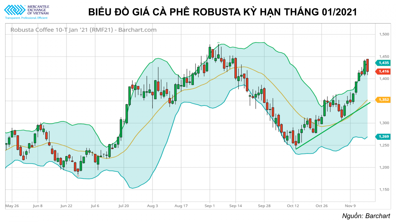 Giá Bông và Cà phê thế giới đều đang gặp phải mức kháng cự rất mạnh